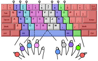电脑键盘指法示意图(电脑键盘手指的正确指法) 20240814更新