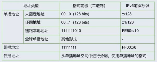 ipv6地址格式(IPv6地址格式)