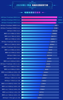 amd和英特尔天梯图(amd和英特尔cpu天梯图2020)